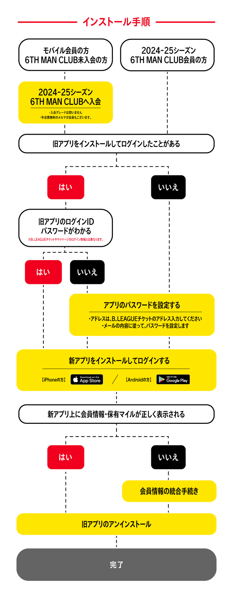 移行フロー